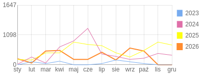 Wykres roczny blog rowerowy krzychs4.bikestats.pl